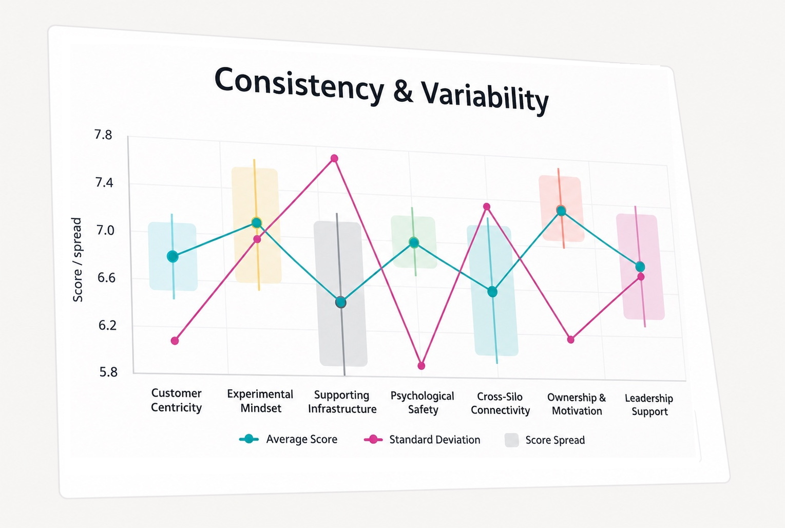 Consistency and variability score-spread graph